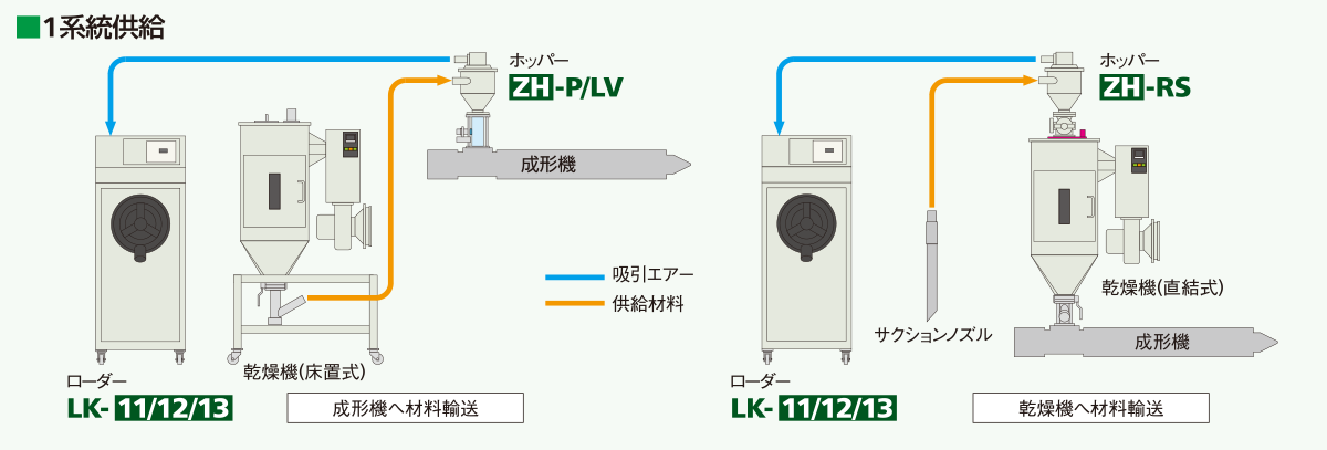 高機能・高耐用 輸送システム ローダー｜LKシリーズ