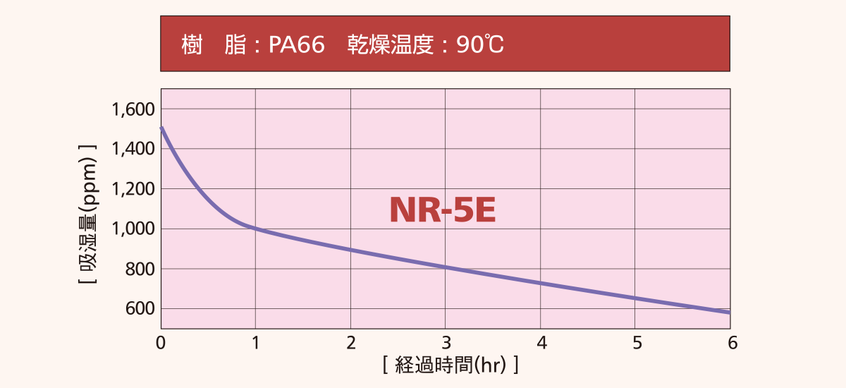 NR-E乾燥性能と清浄性グラフ